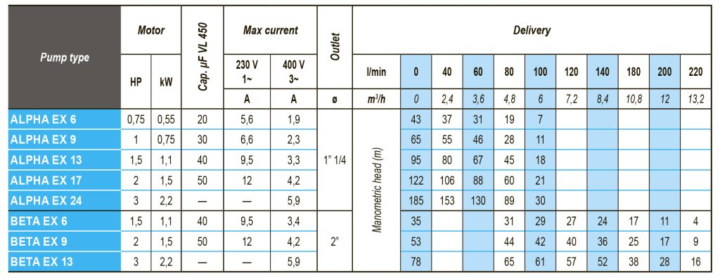 Especificaciones técnicas y curvas de rendimiento de las series ALPHA y BETA