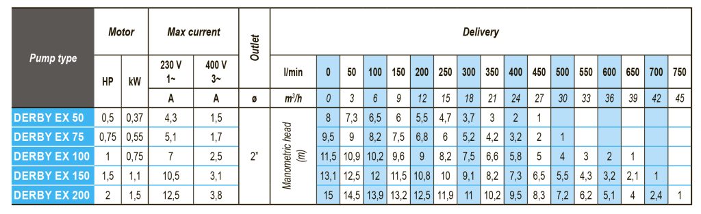 Especificaciones técnicas y curvas de rendimiento de la serie DERBY