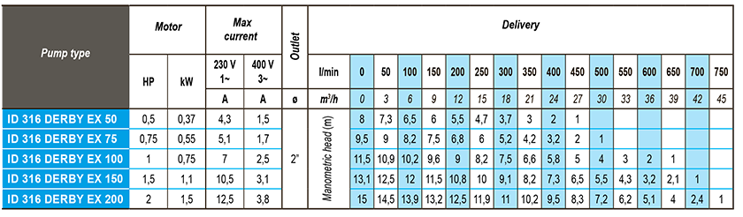 Especificaciones técnicas y curvas de rendimiento de la serie ID 316 DERBY