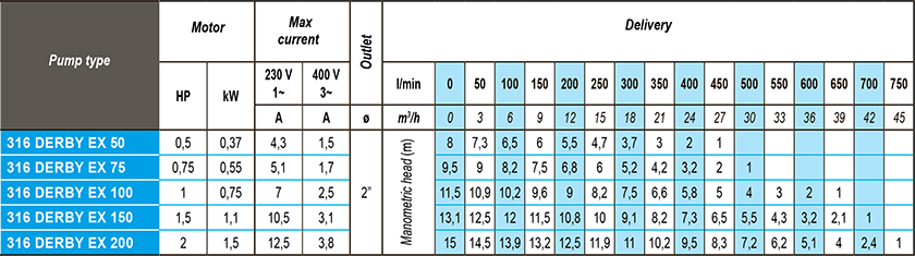 Technical specifications & Performance curves of 316 Derby EX Series
